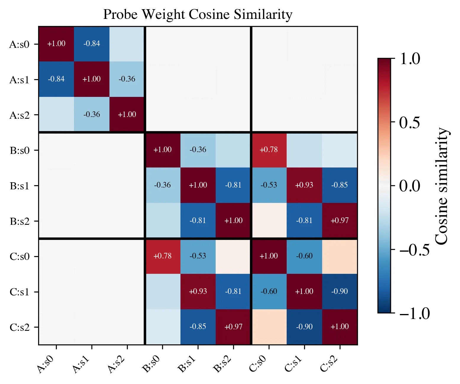 Probe weight cosine similarity (all layers concatenated). A is orthogonal to B and C (blank off-diagonal blocks), but B and C share directions (cosines up to 0.97).