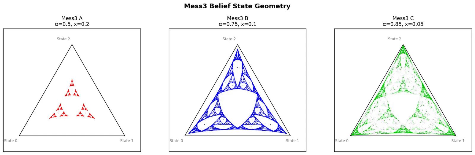 Belief state geometry for each Mess3 process on the 2-simplex.