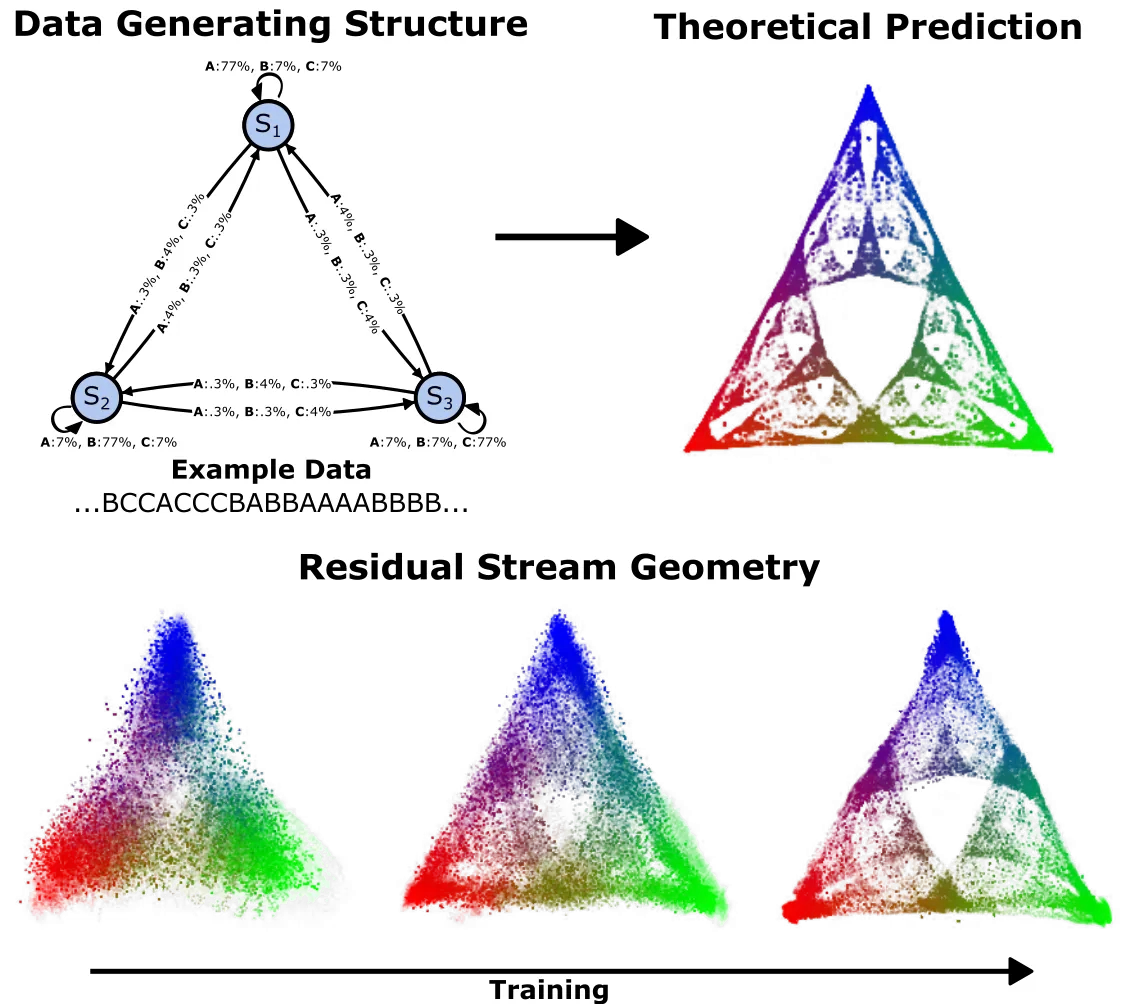 Belief state geometry emerging in the residual stream over training. From Shai et al., NeurIPS 2024.