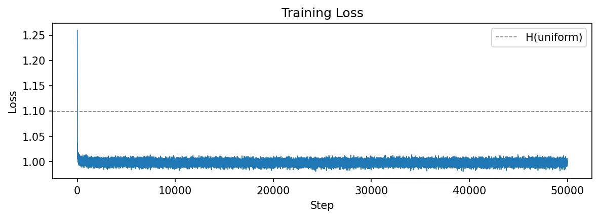Training loss over 50k steps (probably trained for too long here). Dashed line indicates the entropy of a uniform distribution over 3 tokens (\log 3 \approx 1.099).